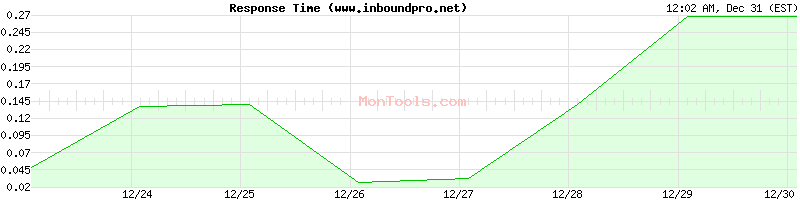 www.inboundpro.net Slow or Fast