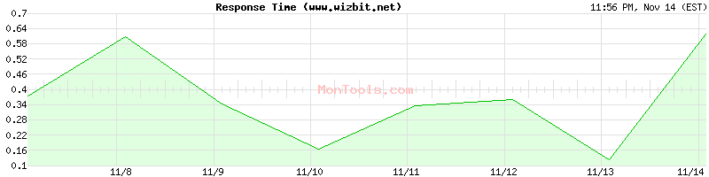 www.wizbit.net Slow or Fast