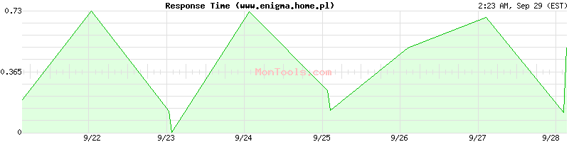 www.enigma.home.pl Slow or Fast