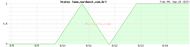 www.nordwest.com.br Up or Down