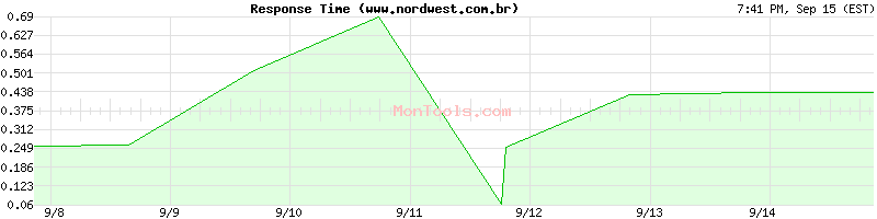 www.nordwest.com.br Slow or Fast