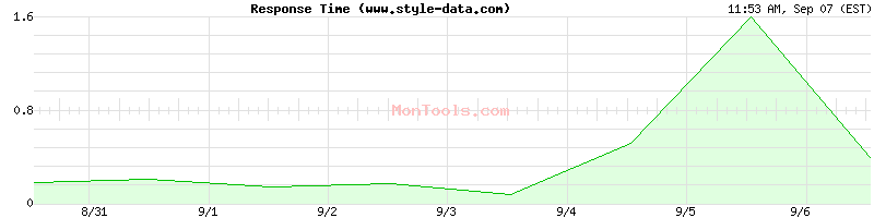 www.style-data.com Slow or Fast