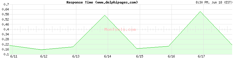 www.delphipages.com Slow or Fast