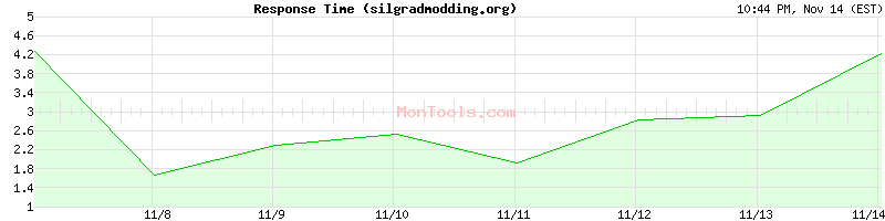 silgradmodding.org Slow or Fast