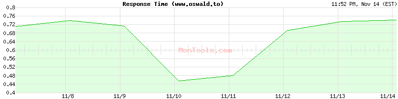 www.oswald.to Slow or Fast