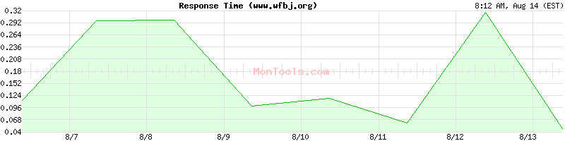 www.wfbj.org Slow or Fast