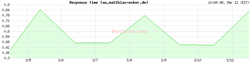 au.matthias-ecker.de Slow or Fast