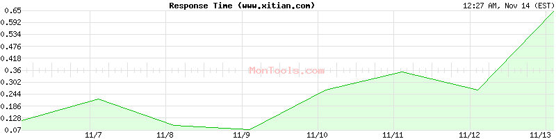 www.xitian.com Slow or Fast