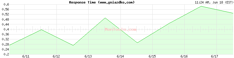 www.gniazdko.com Slow or Fast