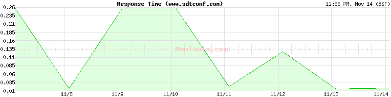 www.sdtconf.com Slow or Fast