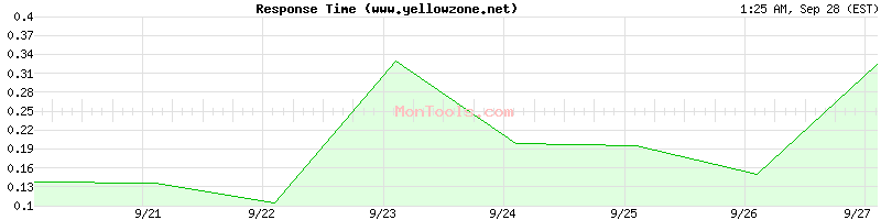 www.yellowzone.net Slow or Fast