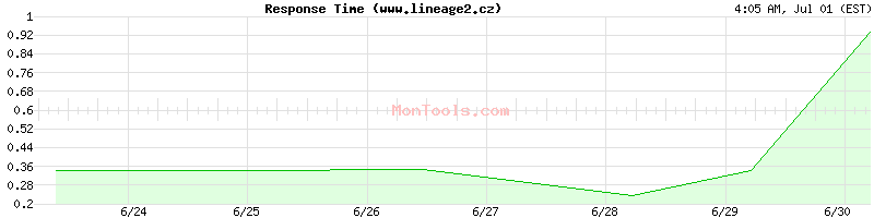 www.lineage2.cz Slow or Fast
