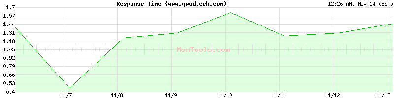 www.qwodtech.com Slow or Fast