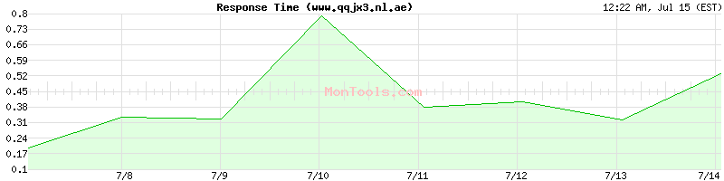 www.qqjx3.nl.ae Slow or Fast