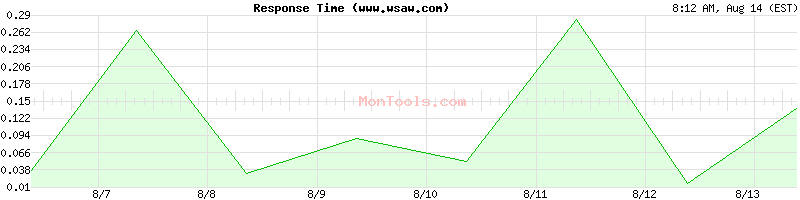 www.wsaw.com Slow or Fast