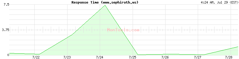 www.sephiroth.ws Slow or Fast
