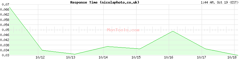 nicolaphoto.co.uk Slow or Fast