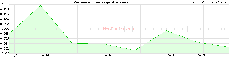 squidix.com Slow or Fast