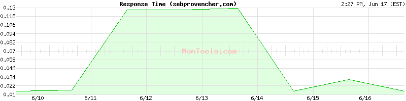 sebprovencher.com Slow or Fast
