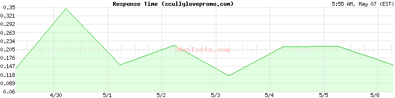 scullylovepromo.com Slow or Fast