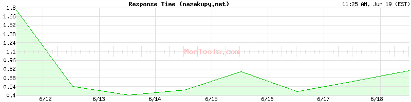nazakupy.net Slow or Fast