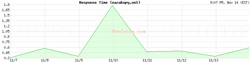 nazakupy.net Slow or Fast