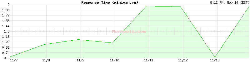 minivan.ru Slow or Fast