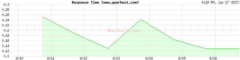 www.yourhost.com Slow or Fast