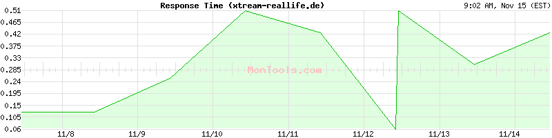 xtream-reallife.de Slow or Fast