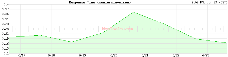 seniorslave.com Slow or Fast