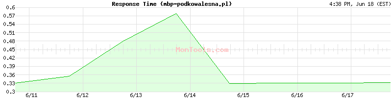 mbp-podkowalesna.pl Slow or Fast