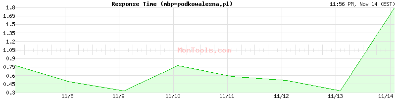 mbp-podkowalesna.pl Slow or Fast