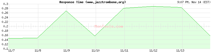 www.jazztrombone.org Slow or Fast