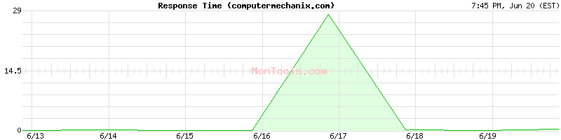 computermechanix.com Slow or Fast