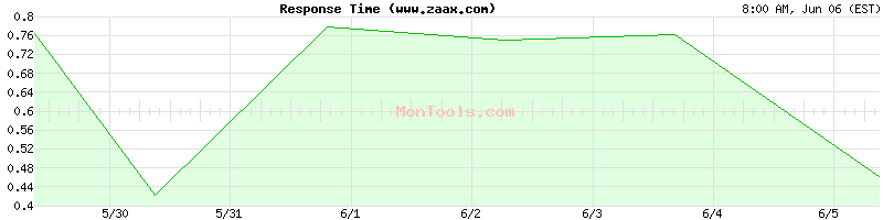 www.zaax.com Slow or Fast