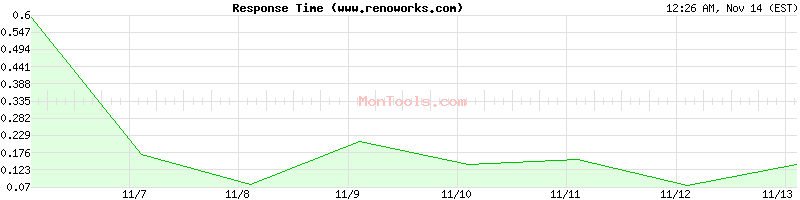 www.renoworks.com Slow or Fast