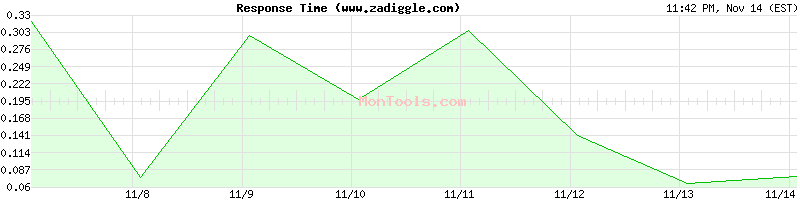 www.zadiggle.com Slow or Fast