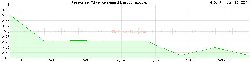 mamaonlinestore.com Slow or Fast