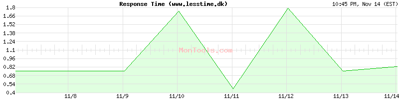 www.lesstime.dk Slow or Fast