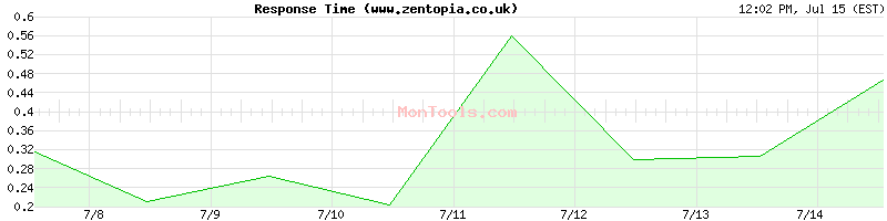 www.zentopia.co.uk Slow or Fast