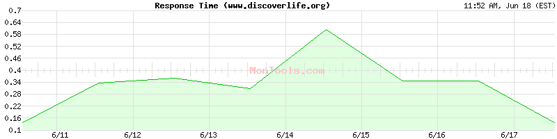 www.discoverlife.org Slow or Fast