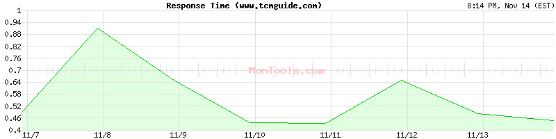 www.tcmguide.com Slow or Fast