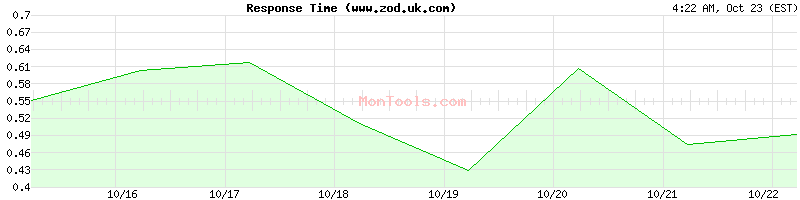 www.zod.uk.com Slow or Fast