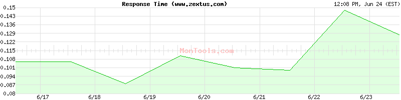 www.zextus.com Slow or Fast