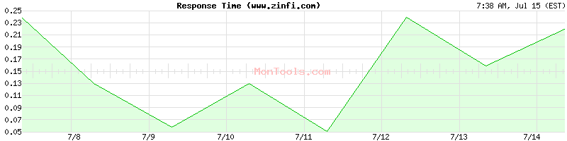 www.zinfi.com Slow or Fast