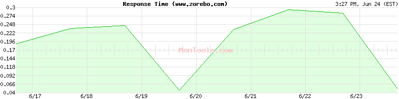 www.zorebo.com Slow or Fast