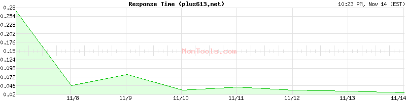 plus613.net Slow or Fast