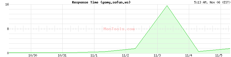 gomy.sofun.ws Slow or Fast