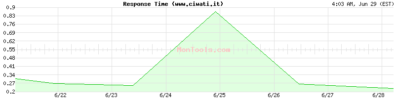www.ciwati.it Slow or Fast