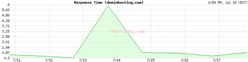 dominhosting.com Slow or Fast